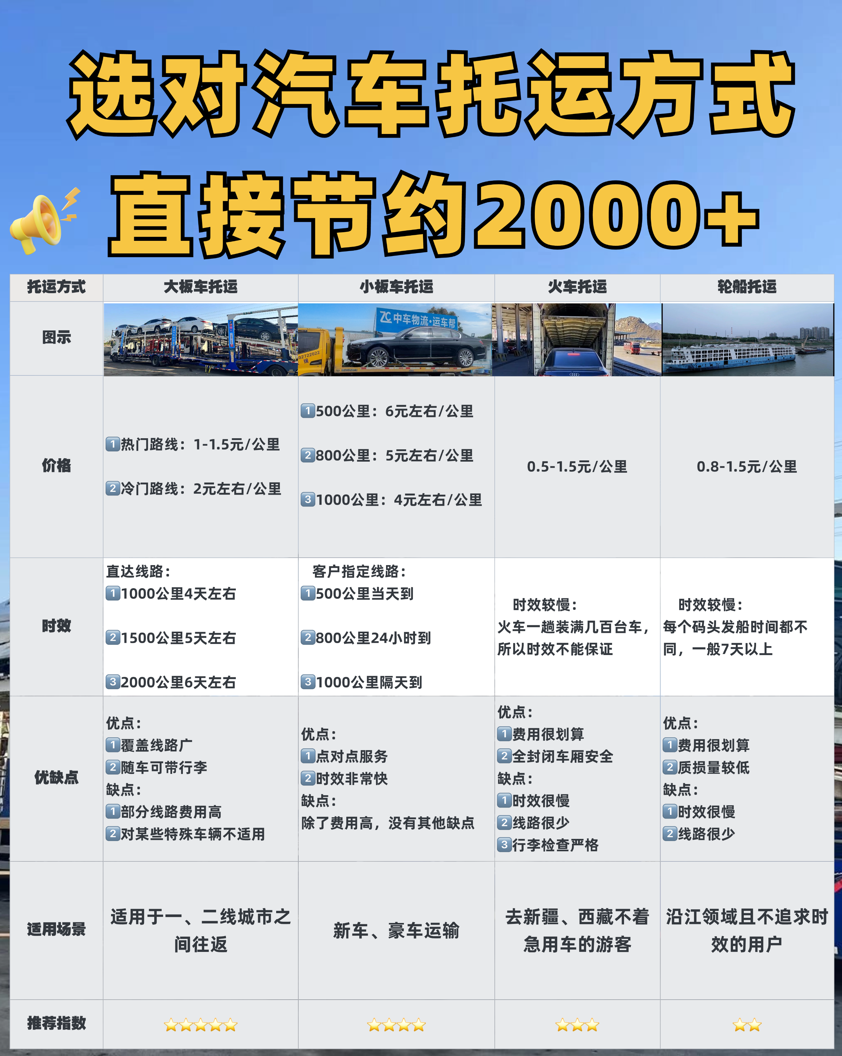 如何选对汽车托运方式，轻松省下2000+元？