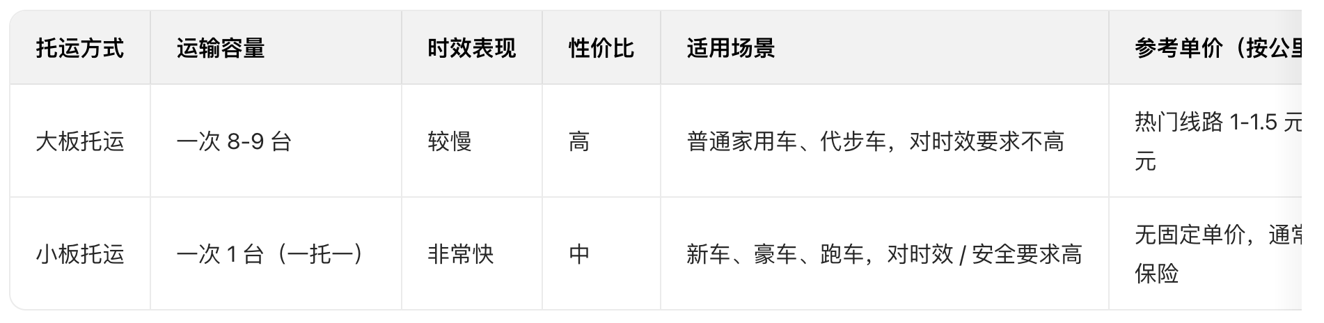  9月汽车托运淡季将至！还在纠结的宝子，中车物流这篇攻略帮你换个思路省钱又省心 