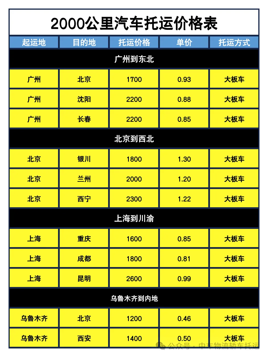 2000公里长途，为何汽车托运是更优解？