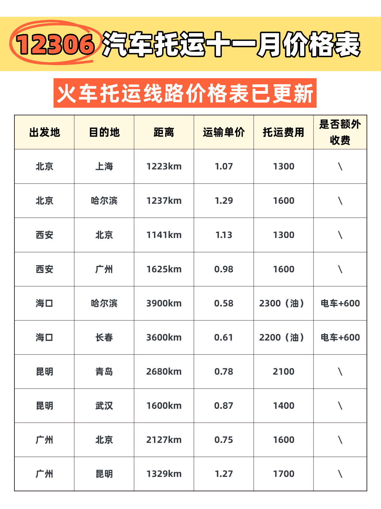 11月火车托运汽车热潮来袭，中车物流全国特价线路抢先看！