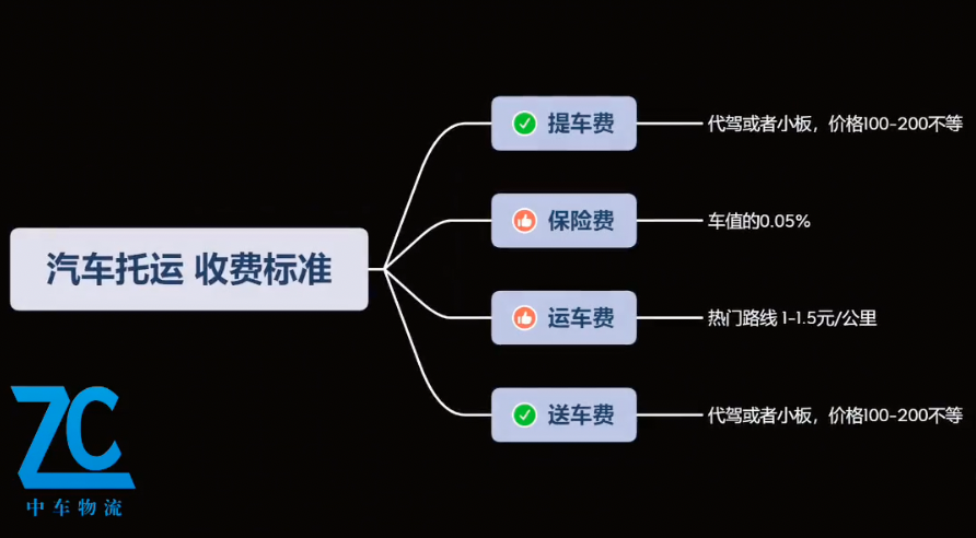 中车物流汽车托运服务收费标准详解