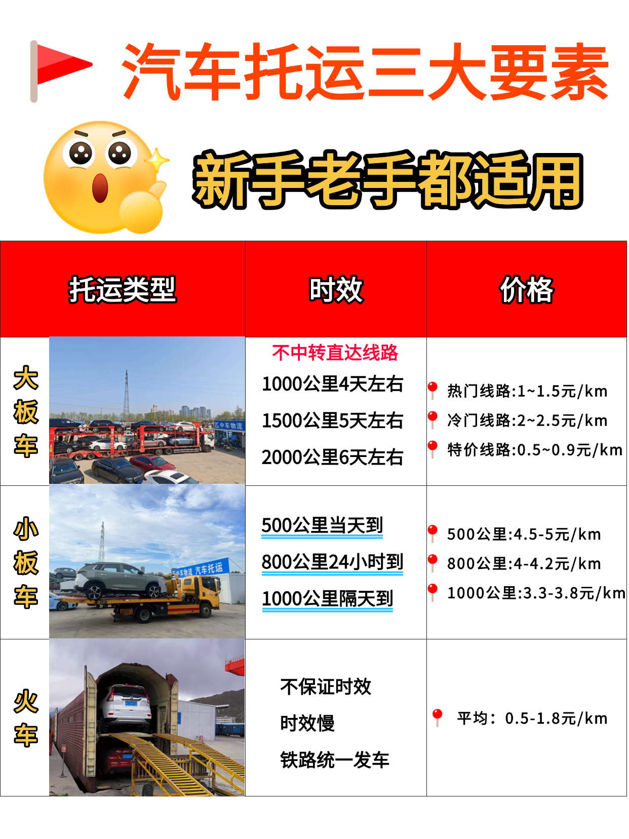 汽车托运怎么选？三大要素一篇搞懂。新手老手都适用的汽车托运攻略来了~建议收藏