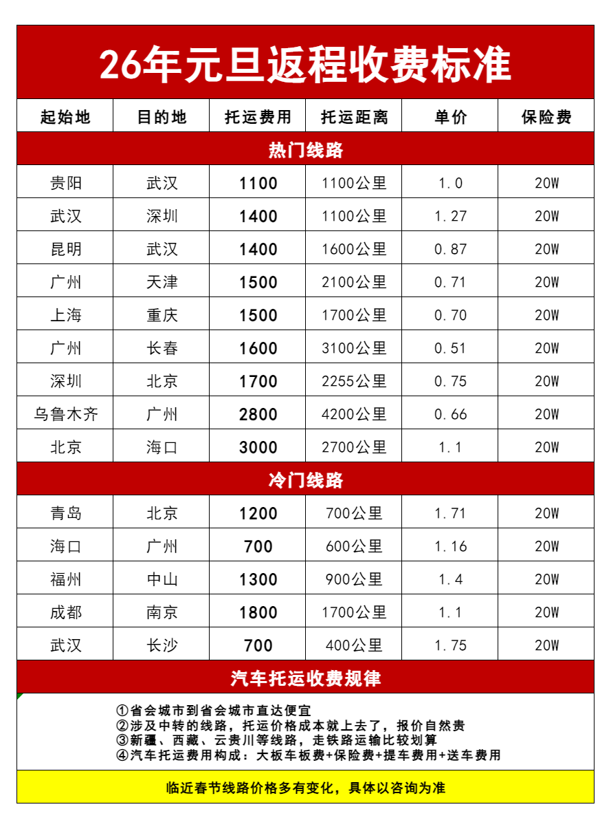 元旦返程后汽车托运价格更新！热门/冷门线路报价全解析