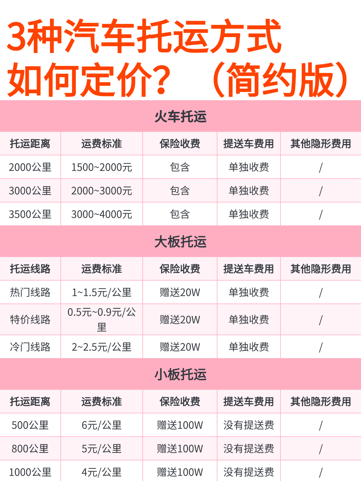 汽车托运公司是如何定价？（省钱版），整理3种主流方式定价+避坑指南