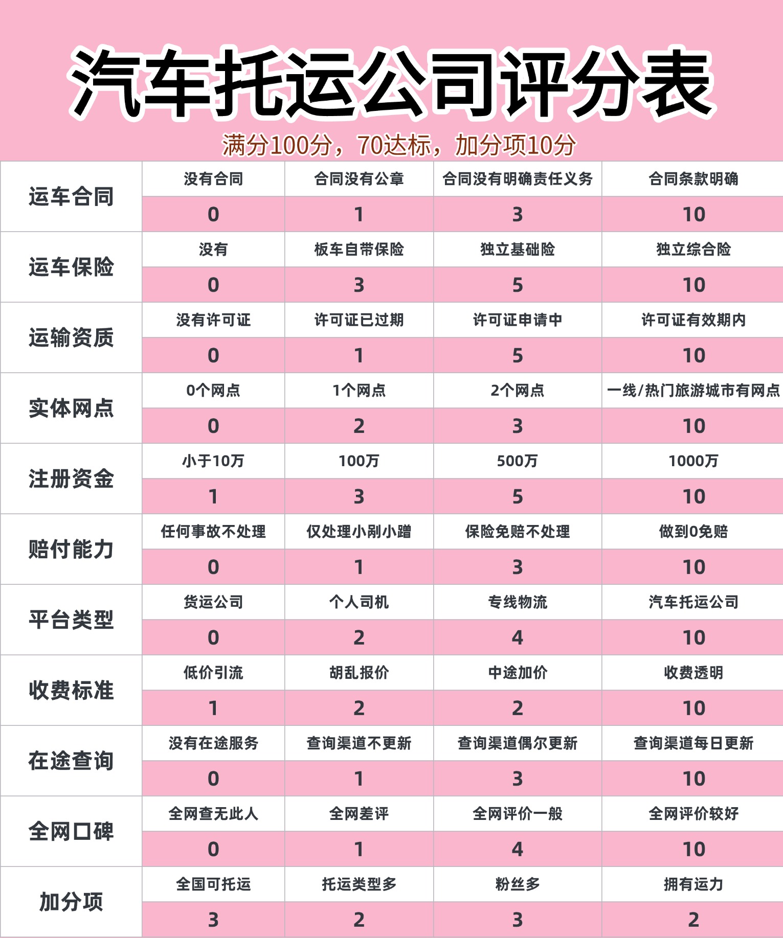 汽车托运公司评分表来啦，再也不用踩坑了